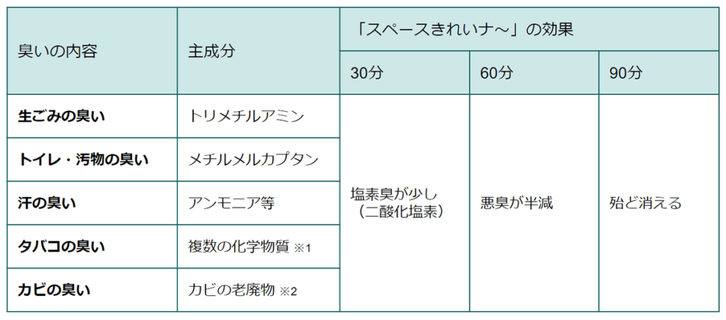 「スペースきれいナ～」の消臭効果